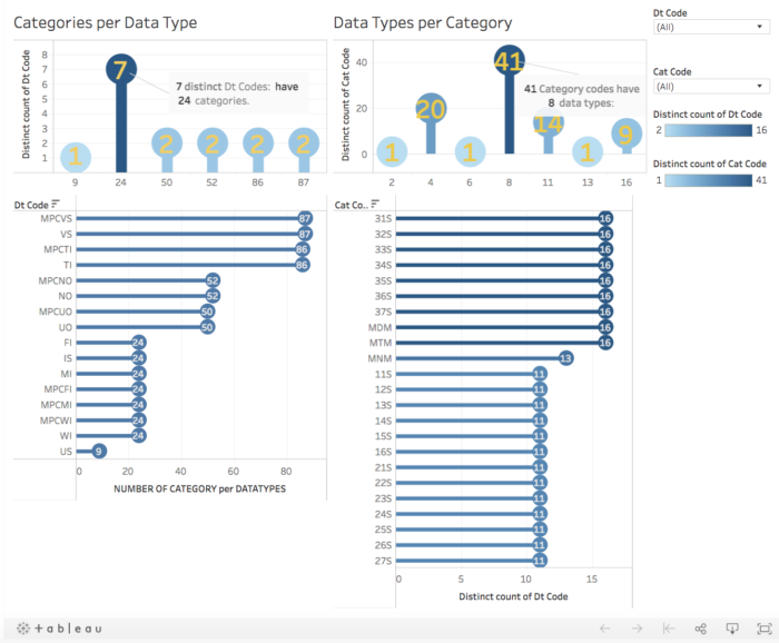 Enterprise Data Visualizations