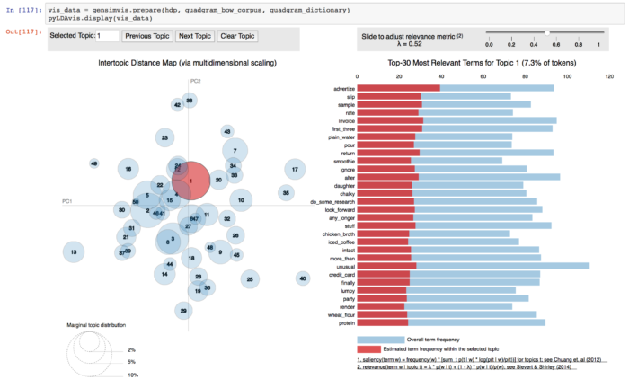 The following is sample code from my Github account:  https://github.com/analyticsguru/ . I will update this post with documentation in the future.



References: Ojeda, T., Bilbro, R., & Benjamin Bengfort. (2018). Applied Text… Read more